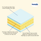 DUNLOPILLO LATEX WORLD COOL FULL NATURAL LATEX - SUPER SINGLE